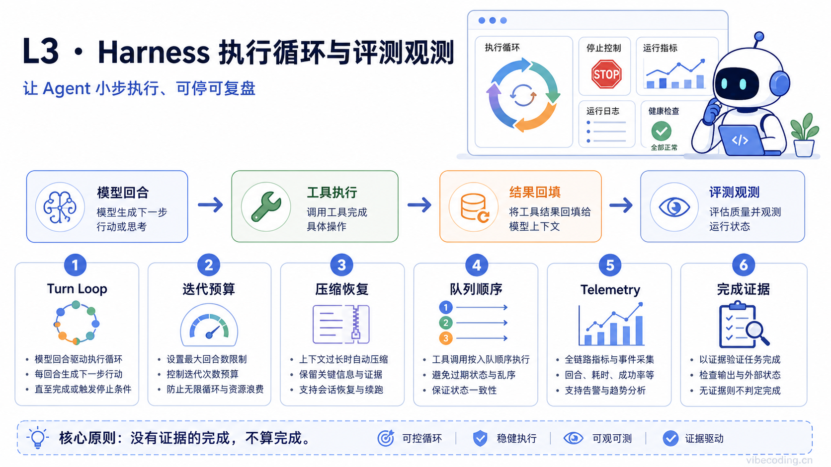 AI FDE Exam launch verification and review infographic