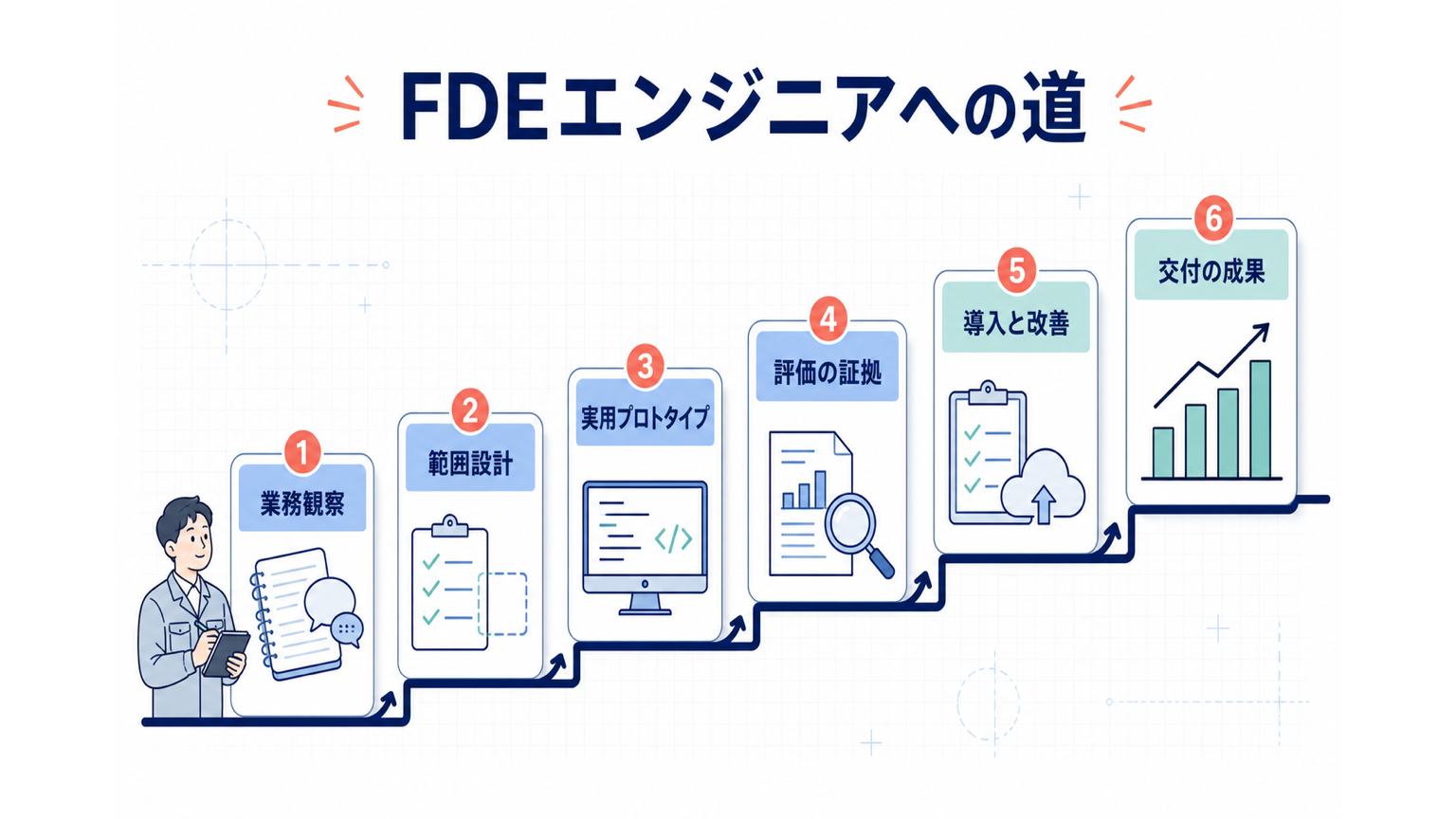 ソフトウェアエンジニアがFDEエンジニアの実績を作る五段階の道筋