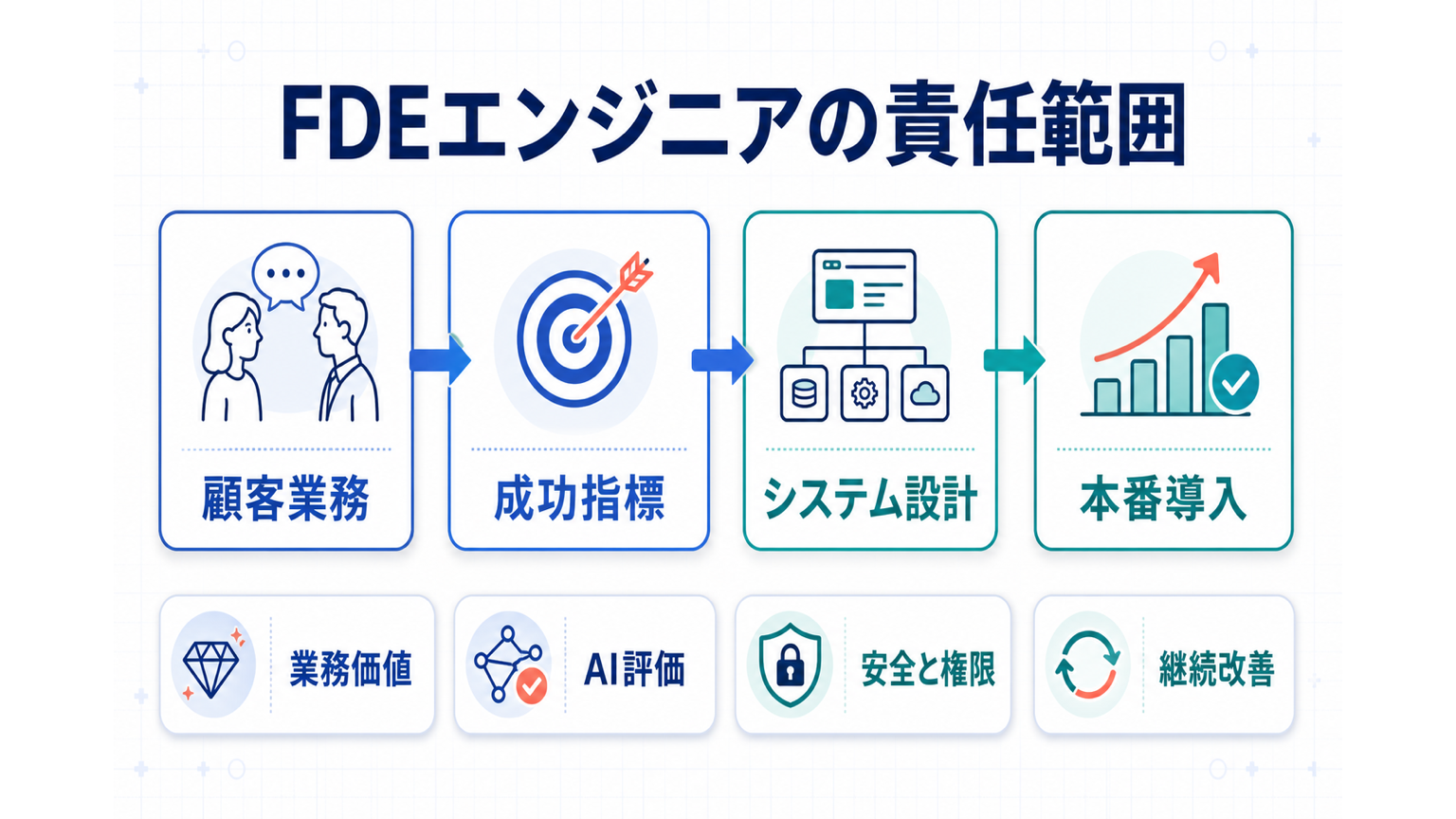 fde エンジニア