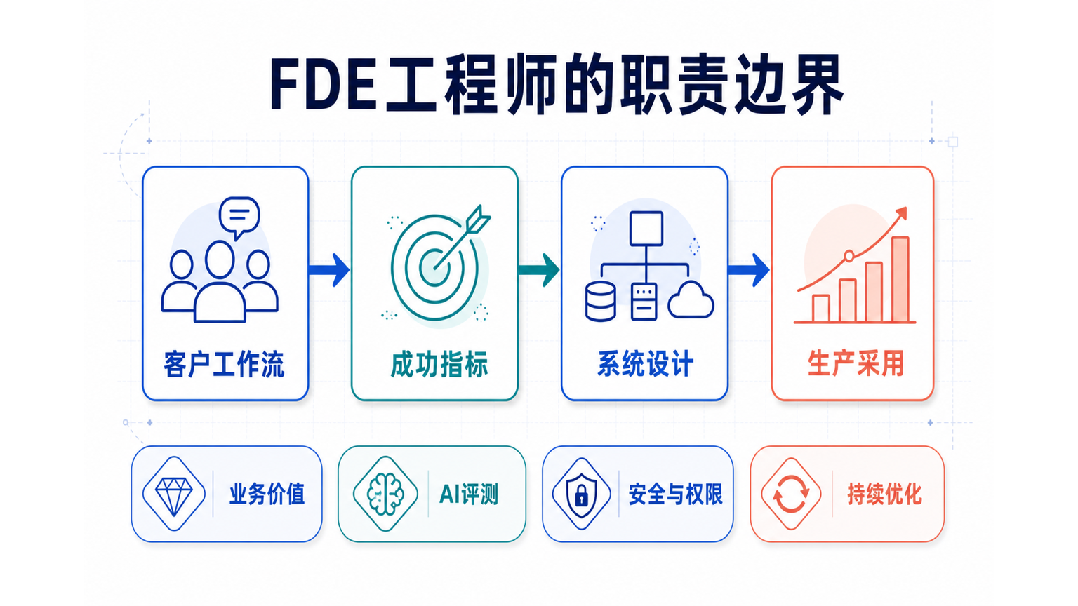 FDE工程师