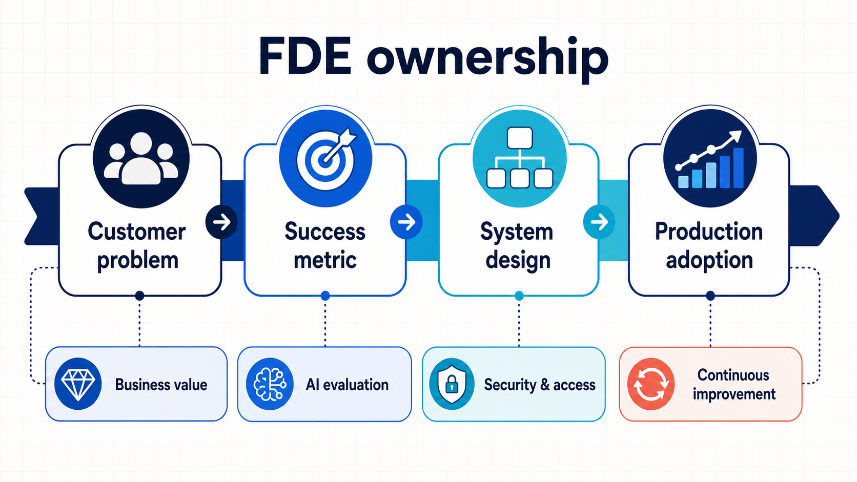 FDE ownership from customer problem to production adoption