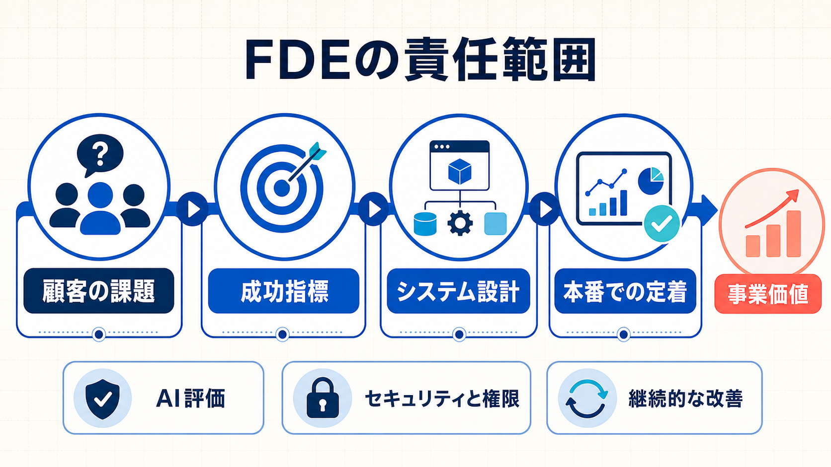 顧客の課題から本番での定着までを示すFDEの責任範囲