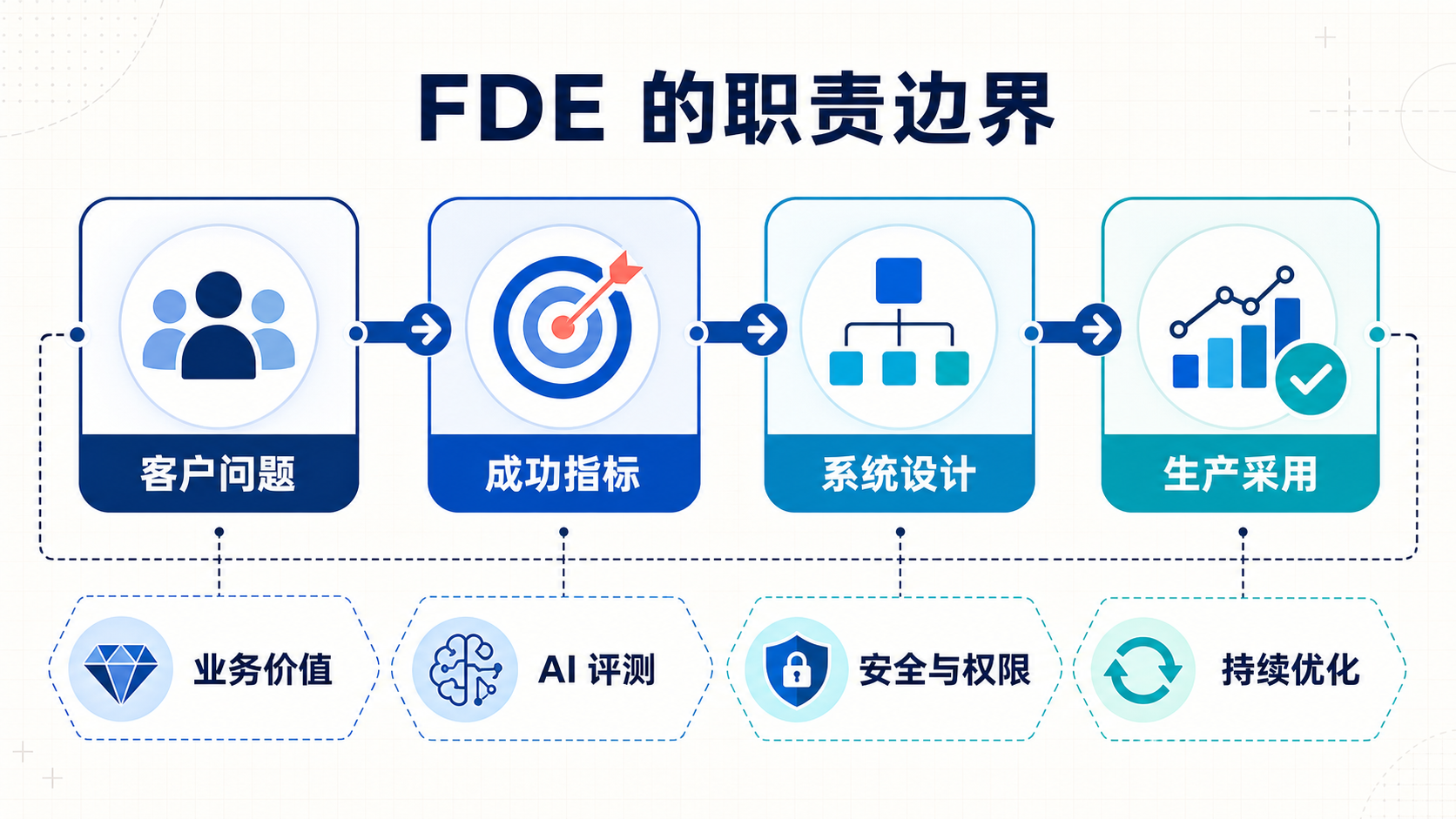 FDE 从客户问题到生产采用的职责边界信息图