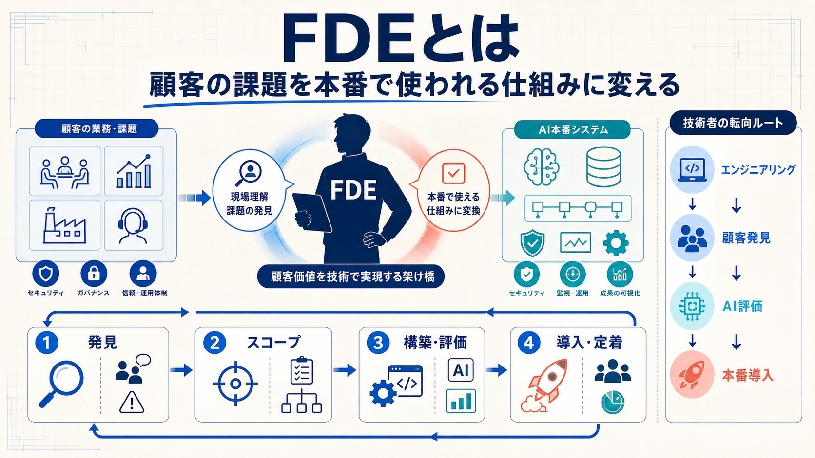 fdeとは